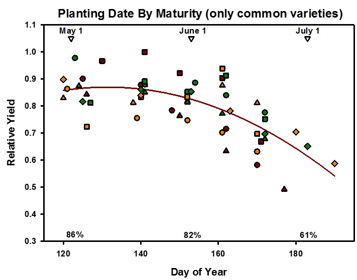 Soybean Maturity Chart