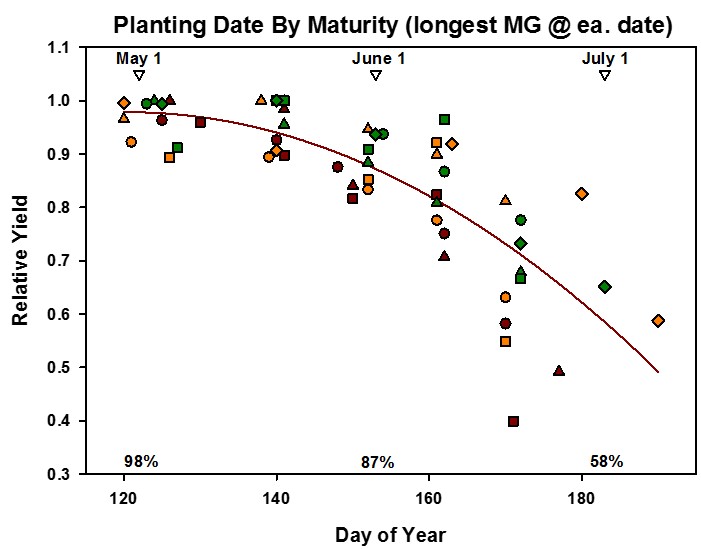 Soybean Maturity Chart