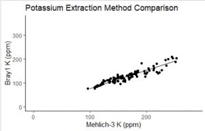 Figure 1: Scatterplot comparing Bray- 1 K and Mehlich-3 K extraction methods, with linear regression line. Bray-1 K = 0.77 * Mehlich- 3 K – 0.75 (R2 = 0.91, p < 0.001)
